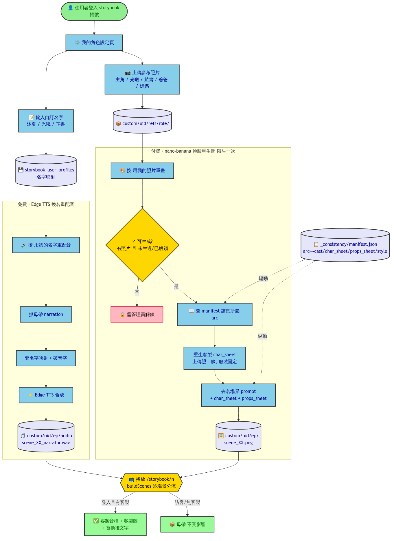 storybook_custom_workflow