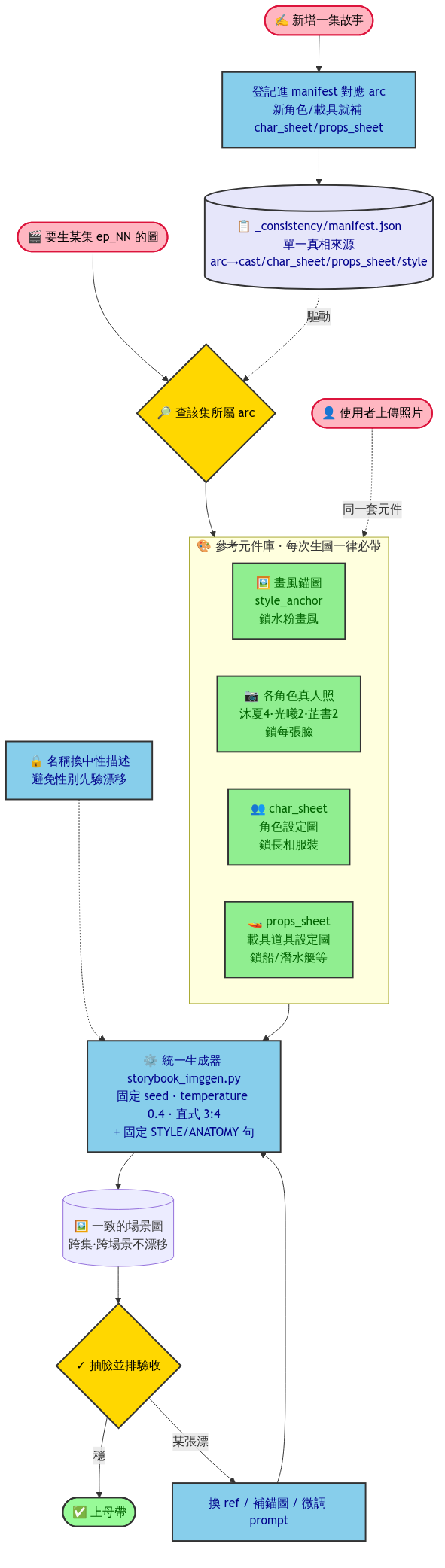 工作流程圖